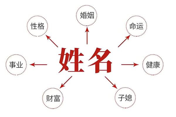 姓名学中五格代表的含意-姓名学-姓名分析姓名