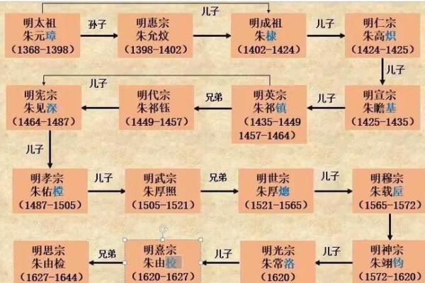 朱棣八字,朱元璋八字大运