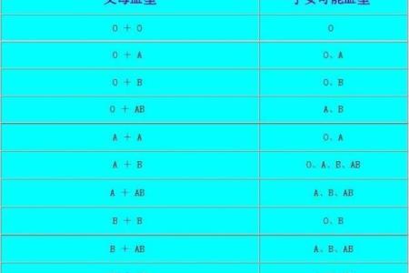 父母孩子血型对照表