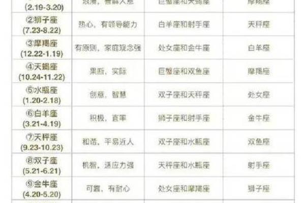 12个星座里哪个星座最自恋