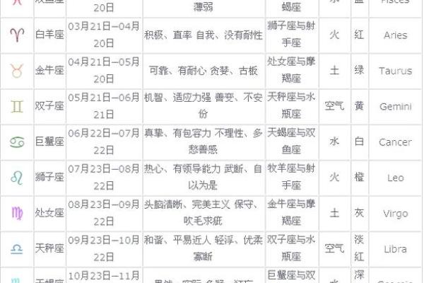 十二星座日期划分