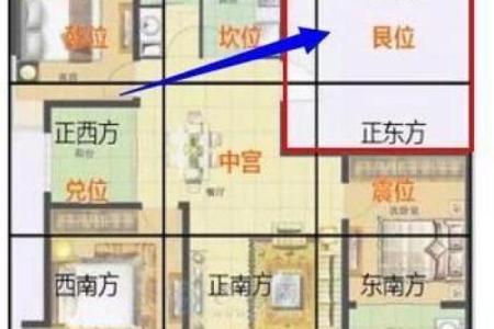 房子风水最旺的方向是哪里