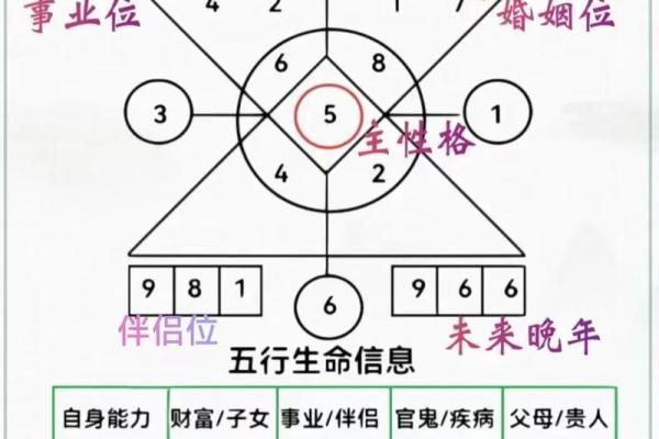 生命灵数配对怎么安排