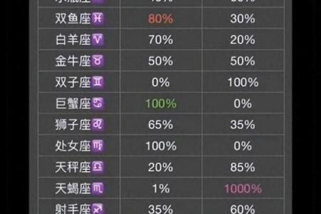 明知男友出轨，也不拆穿的星座