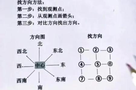怎样判断方位  判定方位的六种方法