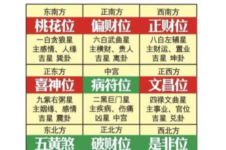 九宫飞星乾宅方位吉凶