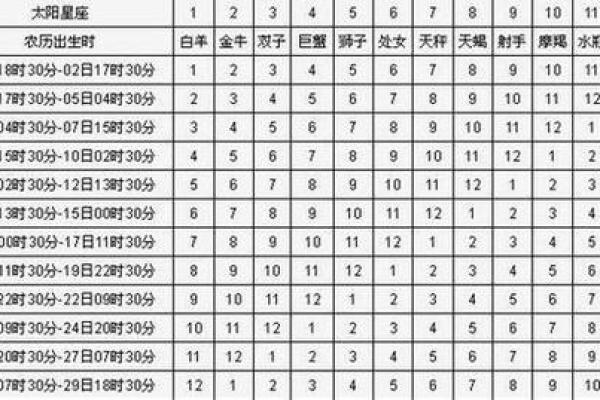 确定星座应该根据农历还是阳历出生日期