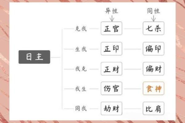 八字月柱正官坐正印