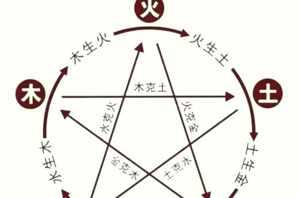 家居风水调理与五行的关联