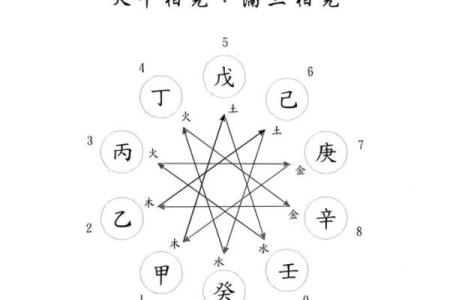 天干的五行与方位