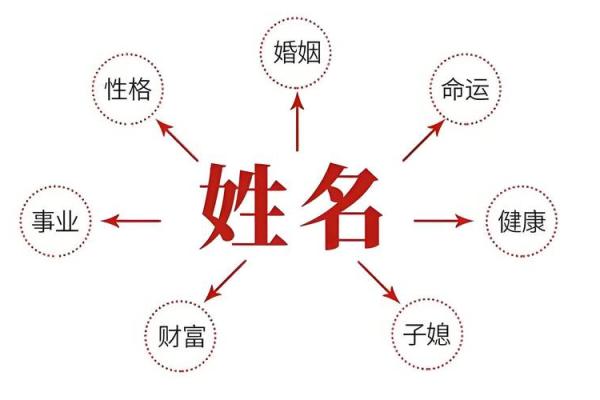 八字命名