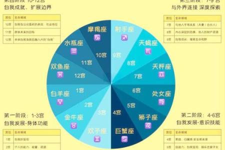 宫位、星座、相位详解及星座图谱