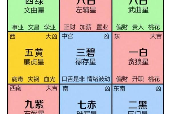 六秀方位吉凶图