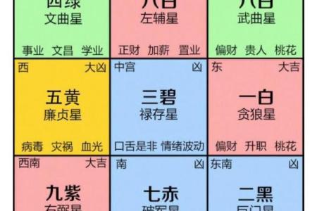 六秀方位吉凶图