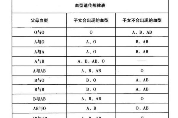 父母血型与孩子血型对照表 父母血型和孩子血型的关系是怎样的查看血型对照表可了解
