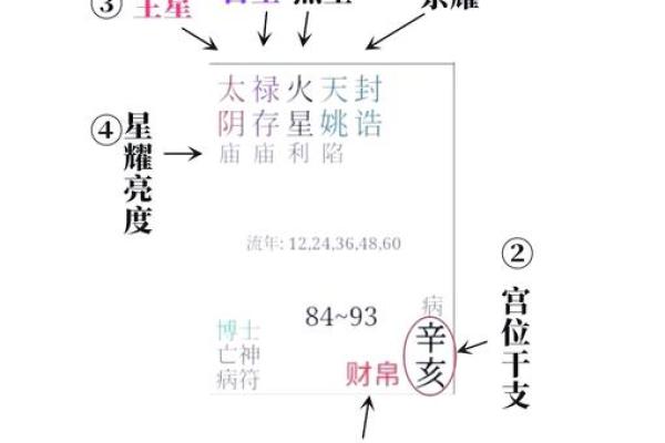 紫薇斗数命盘怎么看子女宫