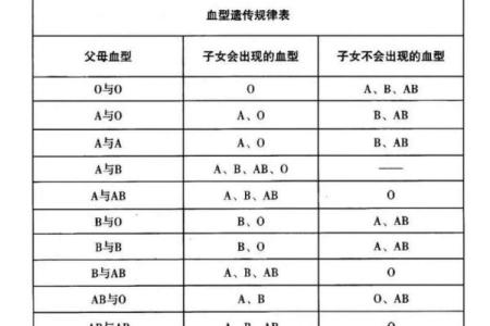 父母血型与孩子血型对照表 父母血型和孩子血型的关系是怎样的查看血型对照表可了解