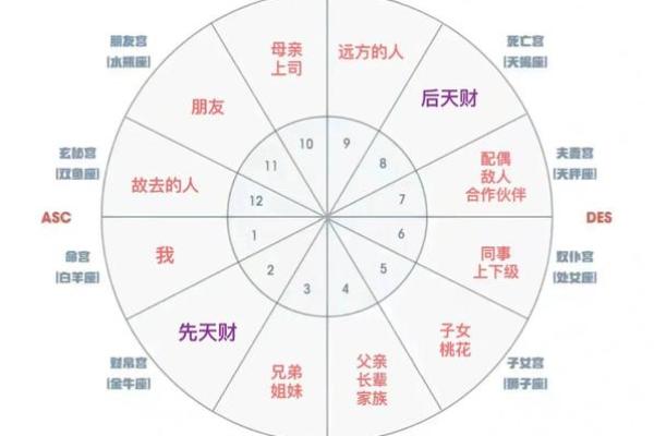 星盘看婚姻第5宫落火星