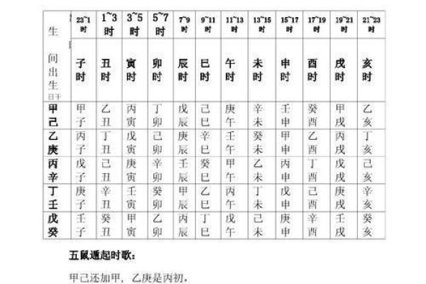五鼠遁口诀，八字排盘常用手法