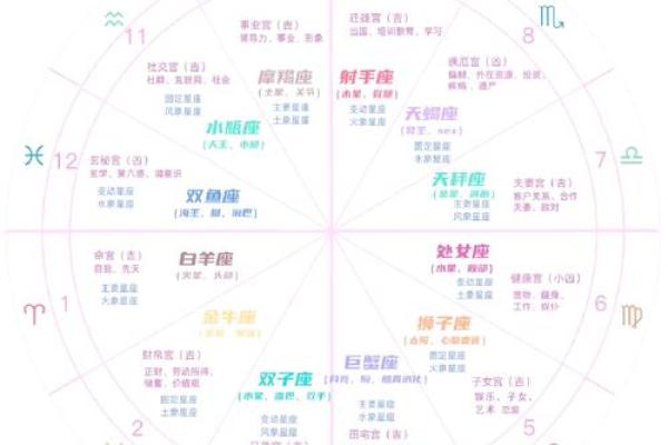 怎样查自己十二宫位 个人星盘十二宫查询