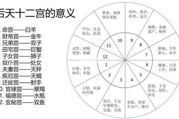 怎样查自己十二宫位 个人星盘十二宫查询