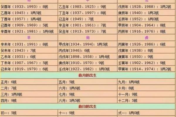 袁天罡男女称骨算命：四两命运详解
