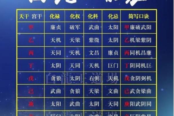 紫微斗数河洛 紫微斗数河洛派四化？