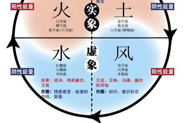 四象星座相生相克 四象星座克制关系