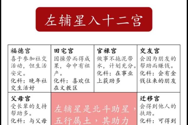 紫薇斗数流年宫位怎么看