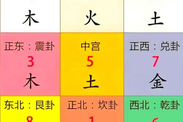 2014年风水方位