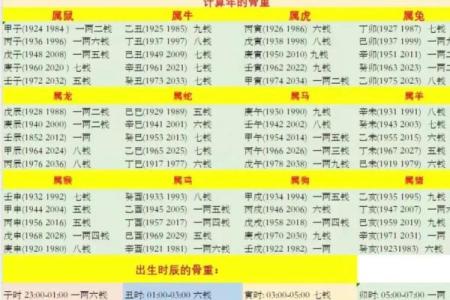 狗骨算命