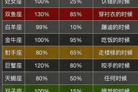 十二星座考试分数