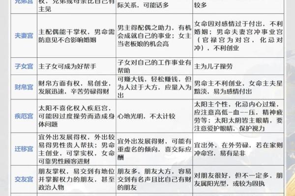 紫薇斗数四化与星组合