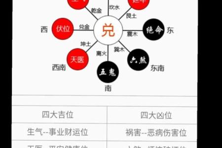 四大吉凶方位的确定