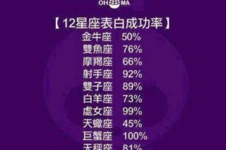 十二星座长大后会怎么样表白