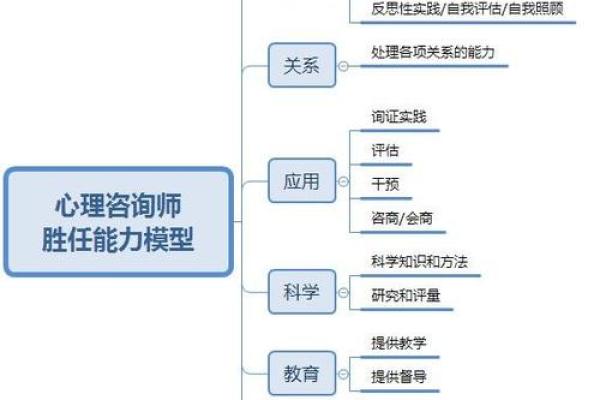 十二星座适合做心理咨询师