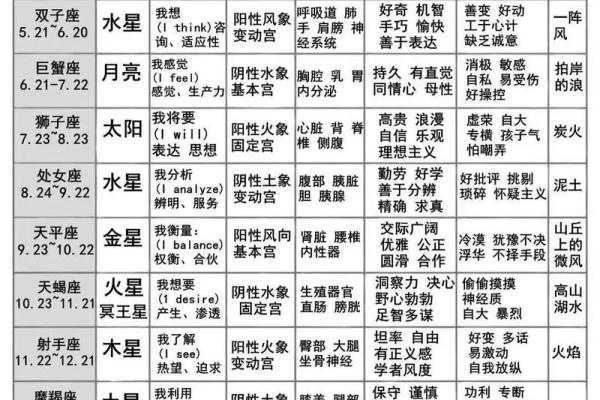 看看，十二星座都是什么命
