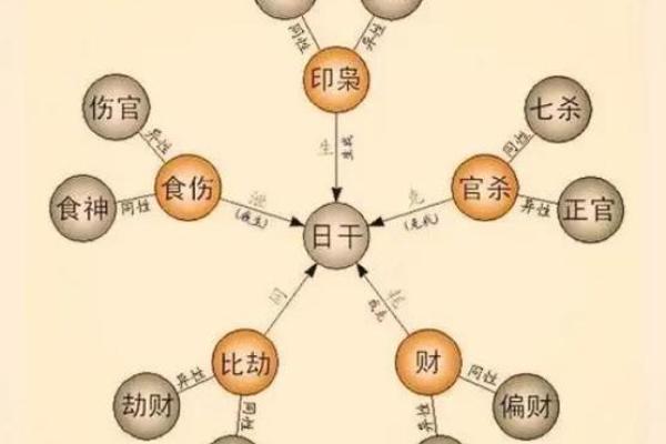 八字身弱流年正印坐伤官