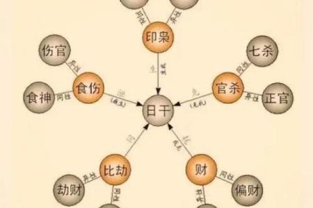 八字身弱流年正印坐伤官