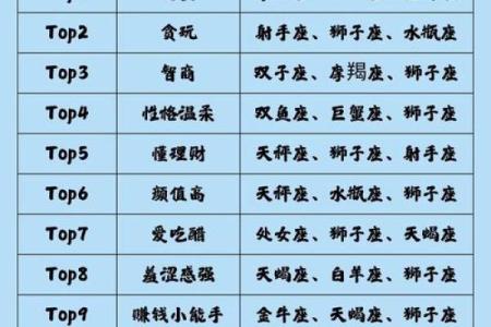 “十二星座中，这几个排名最高的败家王竟然是TA们！”