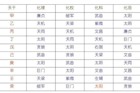 紫微斗数之四化论断法详释：四化详释