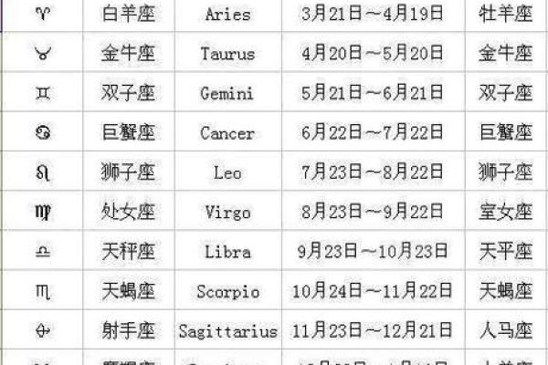 星座表十二星座查询月份 星座表十二星座查询是农历还是阳历