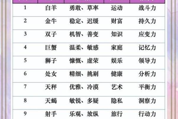 12星座的守护神能力有哪些