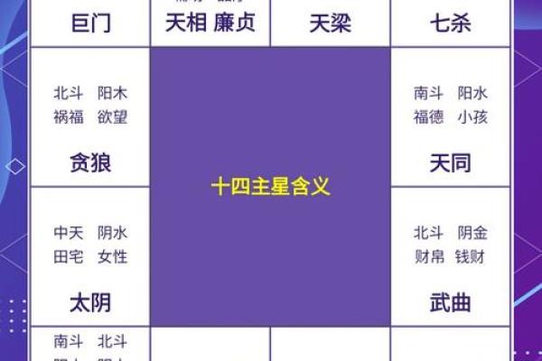 紫薇斗数怎样查天相