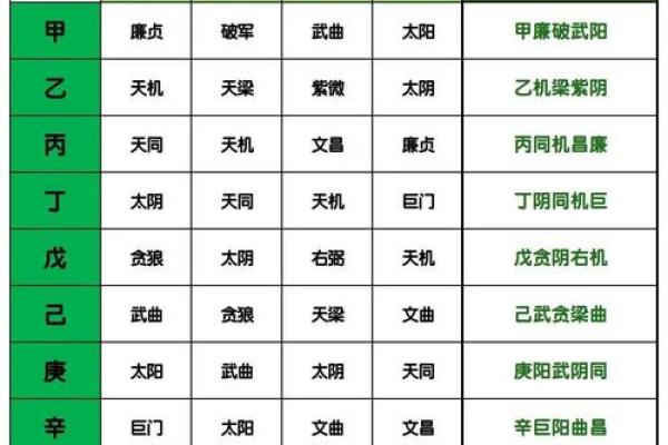 紫薇斗数禄存口诀