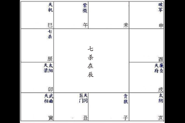 紫薇命盘在线排盘，七杀坐命申宫有什么影响？