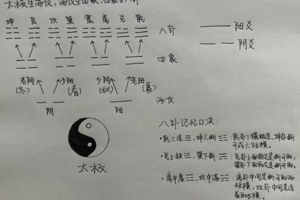 先天八卦图解方位口诀