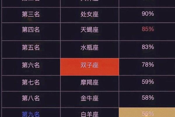 十二星座颜值排名 十二星座心机排行榜