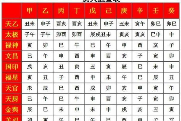 八字中的贵人有多少种 八字中贵人几种