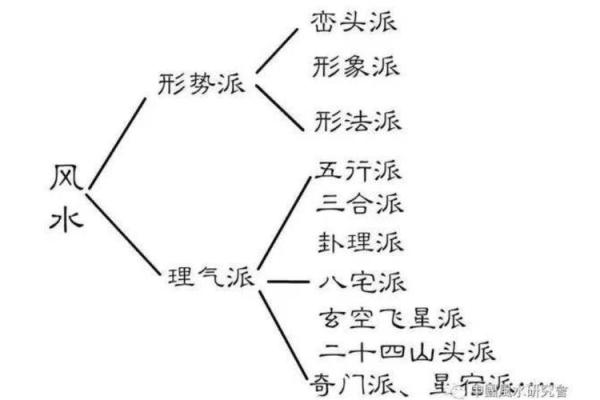 形势派与理气派风水区别及应用
